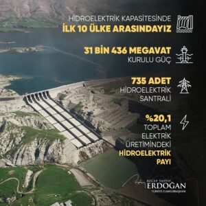 Cumhurbaşkanı Erdoğan: 'Hidroelektrik kapasitesinde ilk 10 ülke arasındayız'